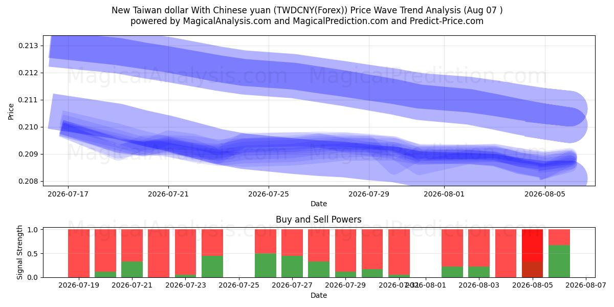  Новый тайваньский доллар к китайскому юаню (TWDCNY(Forex)) Support and Resistance area (06 Aug) 