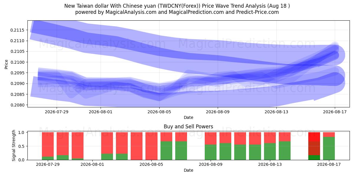  Nuevo dólar taiwanés con yuan chino (TWDCNY(Forex)) Support and Resistance area (17 Aug) 
