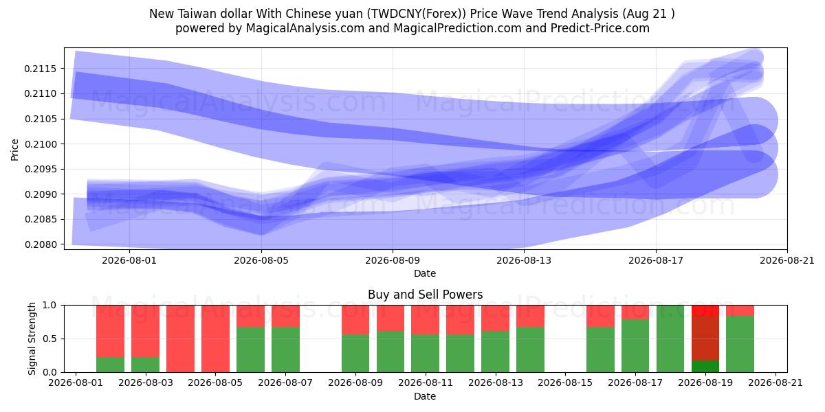  Nuovo dollaro taiwanese con yuan cinese (TWDCNY(Forex)) Support and Resistance area (18 Aug) 