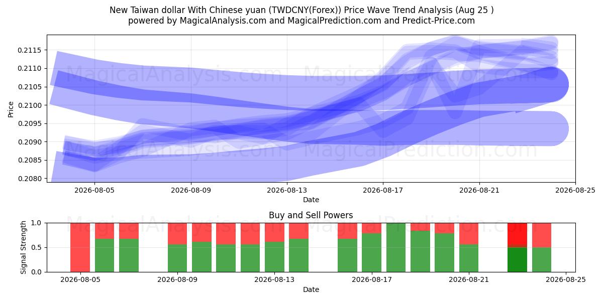 Uusi Taiwanin dollari Kiinan juanin kanssa (TWDCNY(Forex)) Support and Resistance area (24 Aug) 