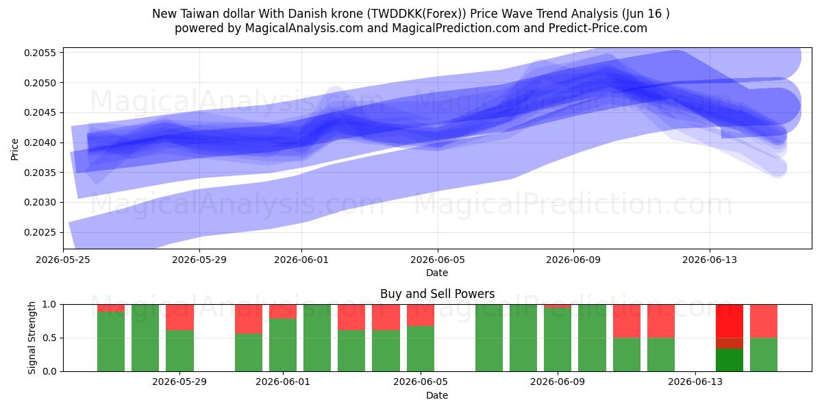  الدولار التايواني الجديد مع الكرونة الدنماركية (TWDDKK(Forex)) Support and Resistance area (03 Jun) 