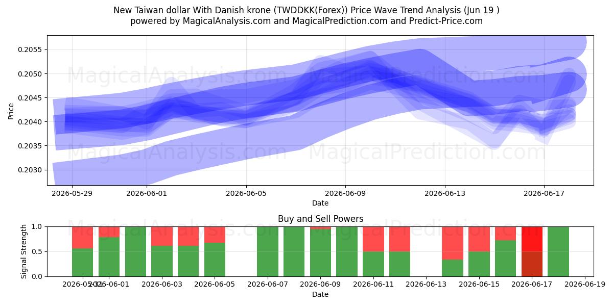  دلار جدید تایوان با کرون دانمارک (TWDDKK(Forex)) Support and Resistance area (18 Jun) 