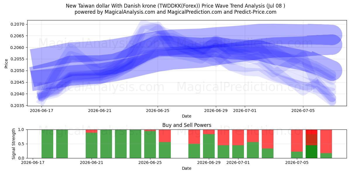  New Taiwan dollar With Danish krone (TWDDKK(Forex)) Support and Resistance area (07 Jul) 