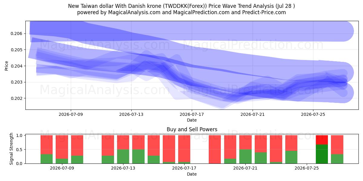  Новый тайваньский доллар с датской кроной (TWDDKK(Forex)) Support and Resistance area (27 Jul) 