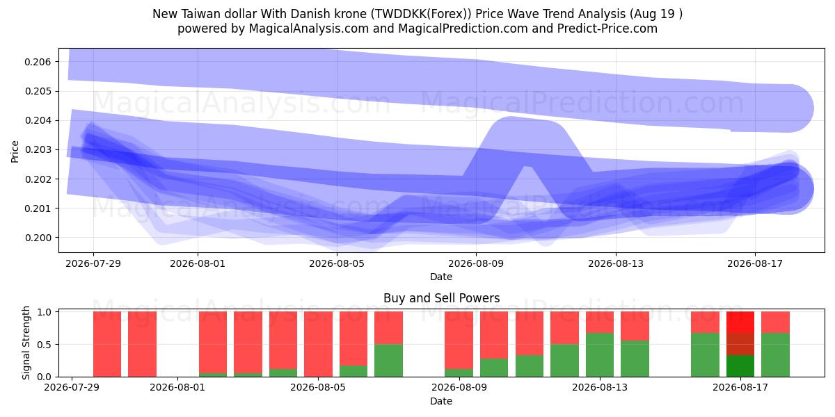  Uusi Taiwanin dollari Tanskan kruunun kanssa (TWDDKK(Forex)) Support and Resistance area (17 Aug) 