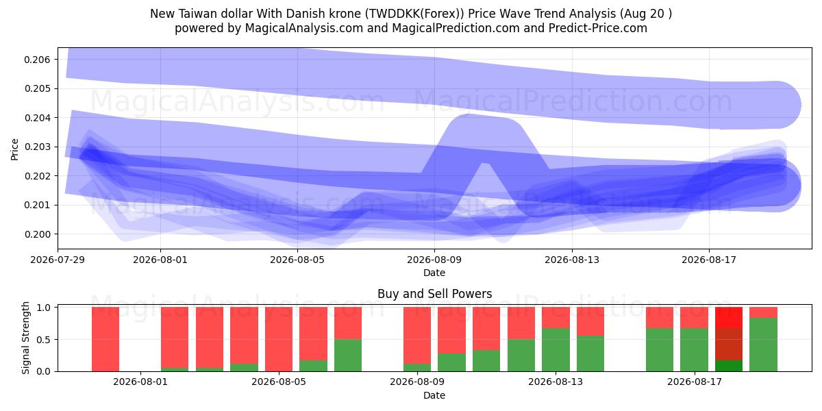  新台币兑丹麦克朗 (TWDDKK(Forex)) Support and Resistance area (19 Aug) 