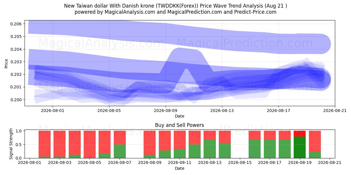  دلار جدید تایوان با کرون دانمارک (TWDDKK(Forex)) Support and Resistance area (20 Aug) 