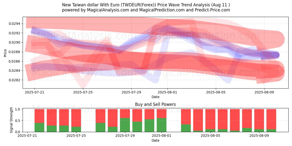  Nuovo dollaro di Taiwan con l'euro (TWDEUR(Forex)) Support and Resistance area (10 Aug) 