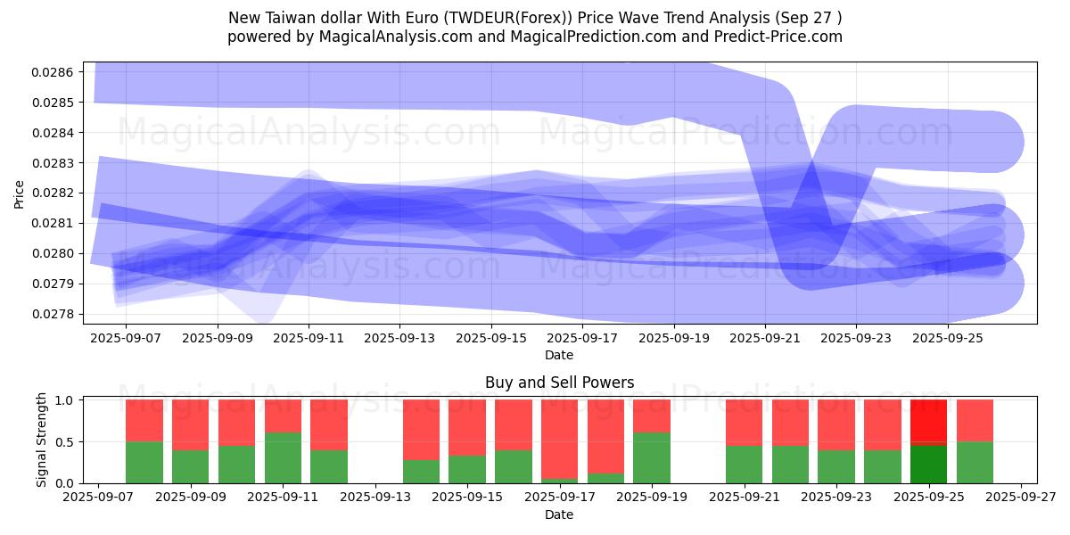  Uusi Taiwanin dollari euron kanssa (TWDEUR(Forex)) Support and Resistance area (26 Sep) 