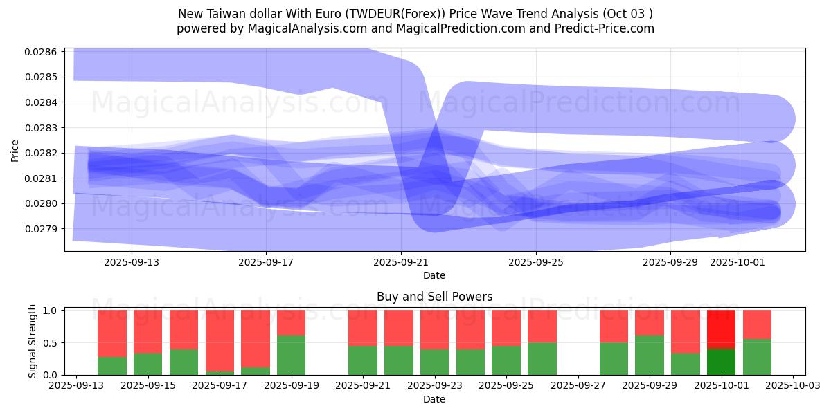  New Taiwan dollar With Euro (TWDEUR(Forex)) Support and Resistance area (02 Oct) 