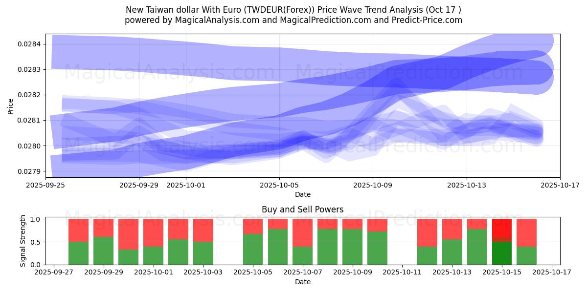 Uusi Taiwanin dollari euron kanssa (TWDEUR(Forex)) Support and Resistance area (16 Oct) Uusi Taiwanin dollari euron kanssa (TWDEUR(Forex)) Support and Resistance area (16 Oct)