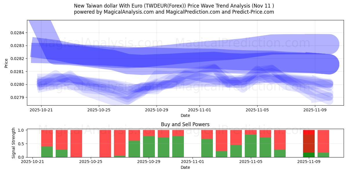  Новый тайваньский доллар с евро (TWDEUR(Forex)) Support and Resistance area (10 Nov) 