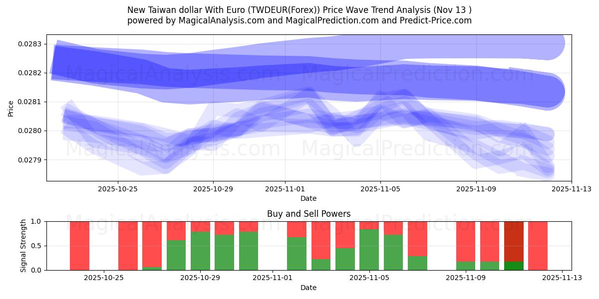  新台币兑欧元 (TWDEUR(Forex)) Support and Resistance area (12 Nov) 