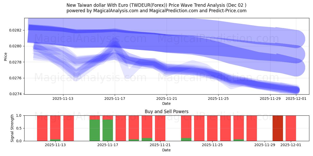  Новый тайваньский доллар с евро (TWDEUR(Forex)) Support and Resistance area (01 Dec) 