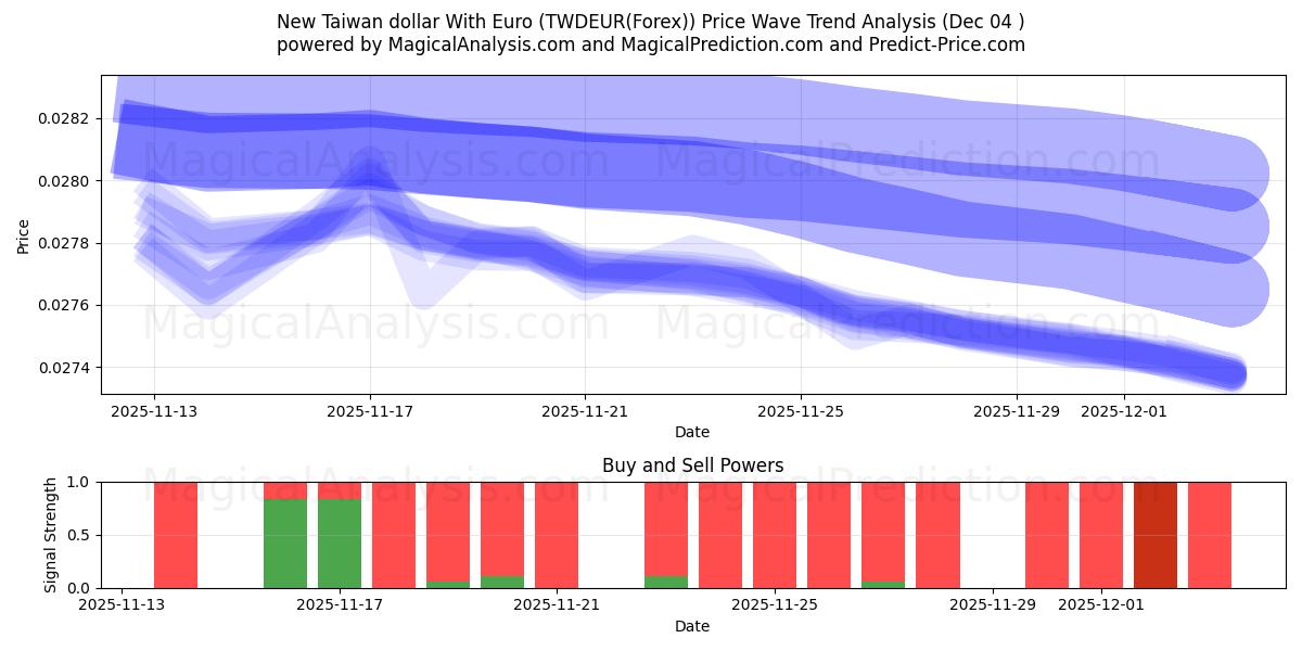  Nieuwe Taiwanese dollar met euro (TWDEUR(Forex)) Support and Resistance area (03 Dec) 