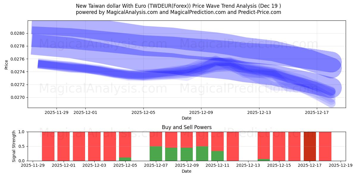  Nuevo dólar taiwanés con euro (TWDEUR(Forex)) Support and Resistance area (18 Dec) 