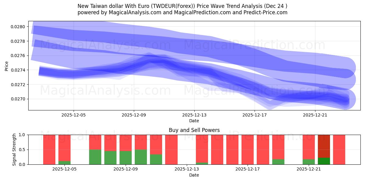  Nieuwe Taiwanese dollar met euro (TWDEUR(Forex)) Support and Resistance area (23 Dec) 