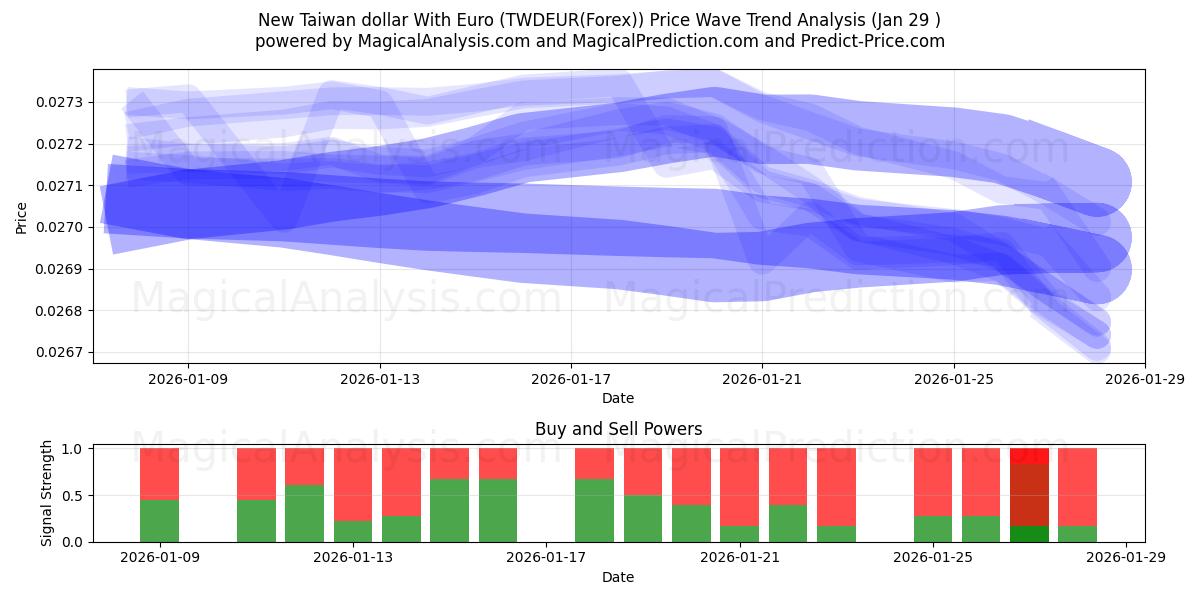  Euro ile Yeni Tayvan Doları (TWDEUR(Forex)) Support and Resistance area (28 Jan) 