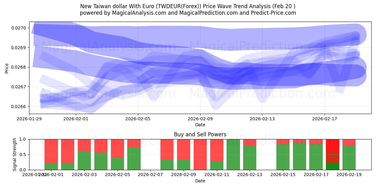  Euro ile Yeni Tayvan Doları (TWDEUR(Forex)) Support and Resistance area (19 Feb) 