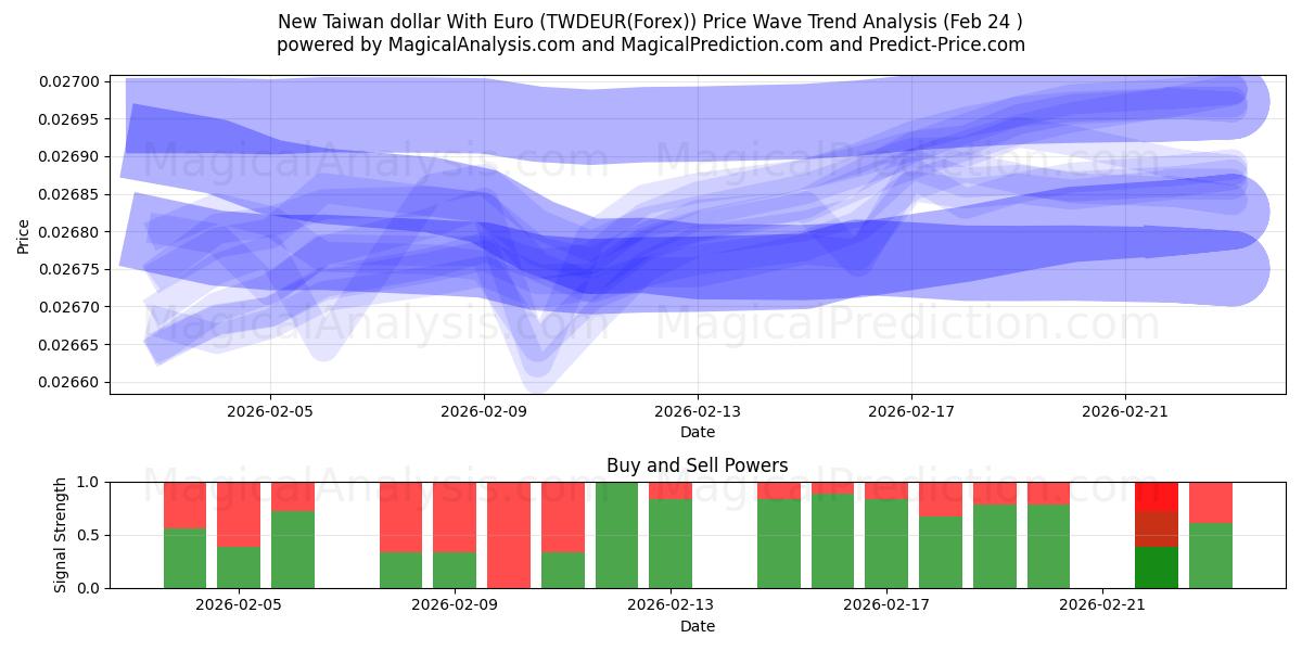  دلار جدید تایوان با یورو (TWDEUR(Forex)) Support and Resistance area (23 Feb) 