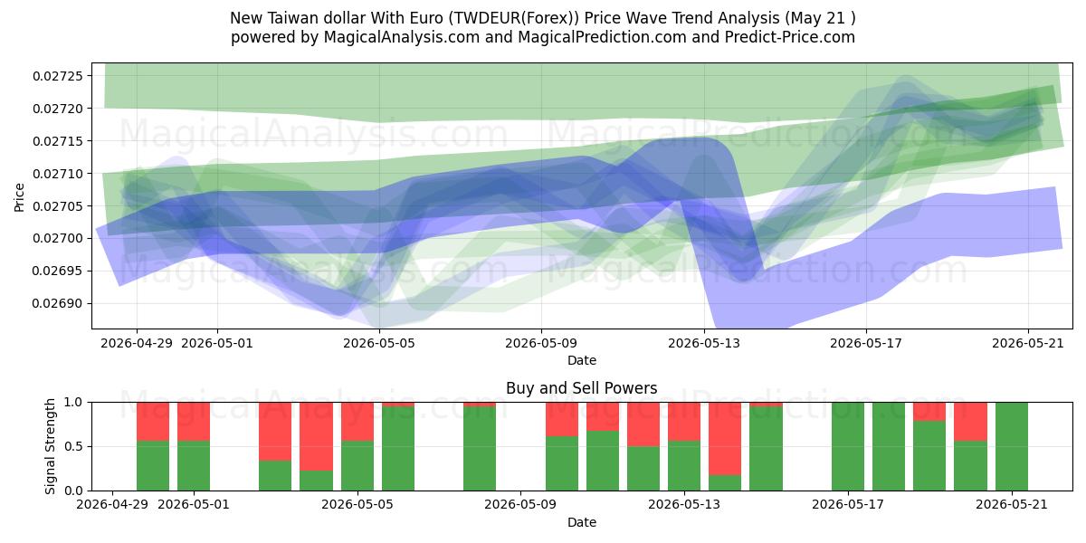  Nouveau dollar de Taiwan avec l'euro (TWDEUR(Forex)) Support and Resistance area (21 May) 