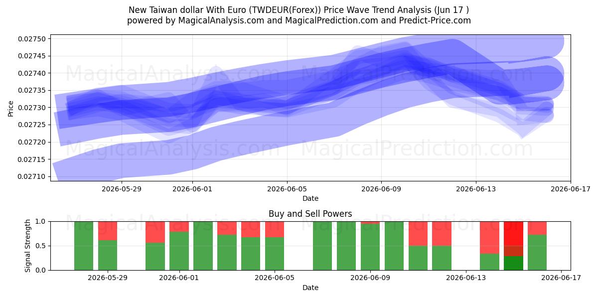  دلار جدید تایوان با یورو (TWDEUR(Forex)) Support and Resistance area (09 Jun) 