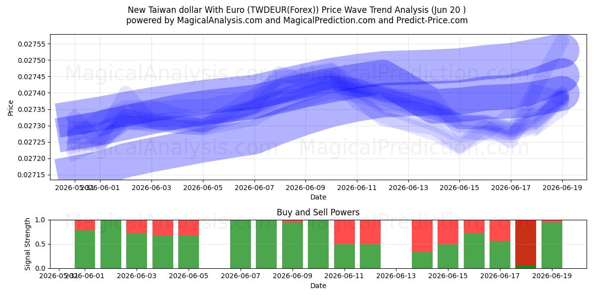  Novo dólar de Taiwan com euro (TWDEUR(Forex)) Support and Resistance area (19 Jun) 