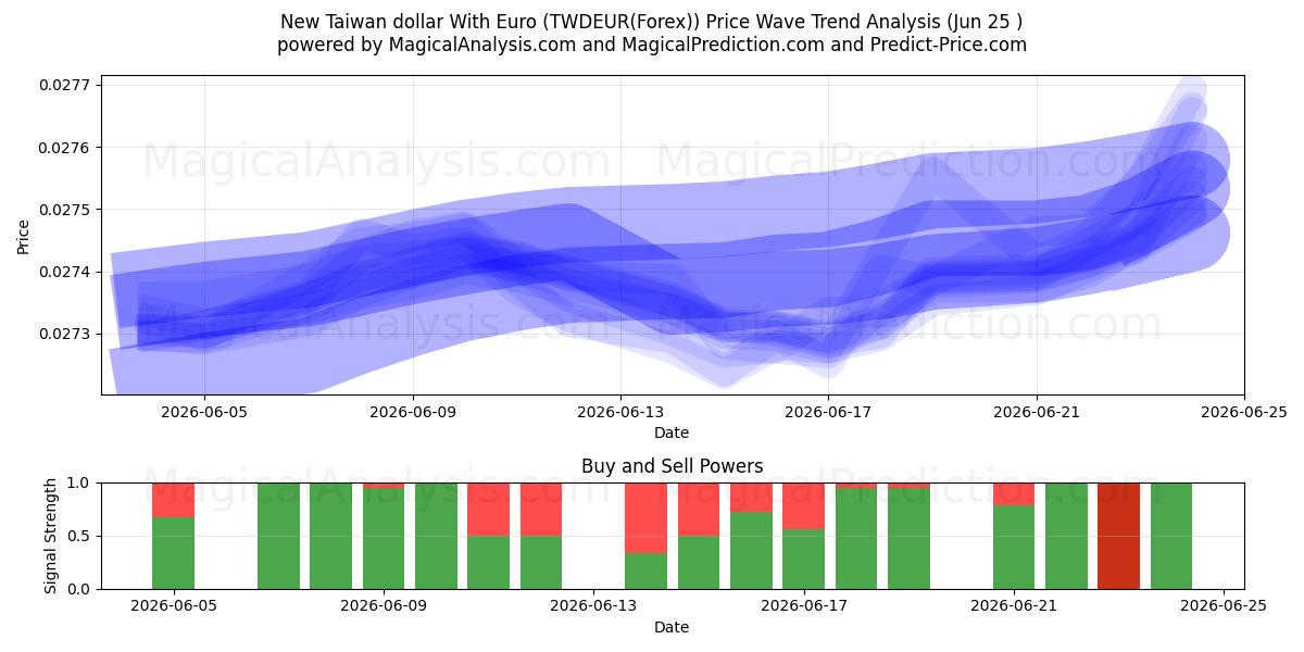  유로화로 신 대만 달러 (TWDEUR(Forex)) Support and Resistance area (24 Jun) 