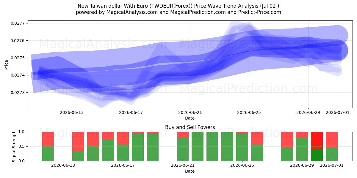  دولار تايوان الجديد مع اليورو (TWDEUR(Forex)) Support and Resistance area (01 Jul) 