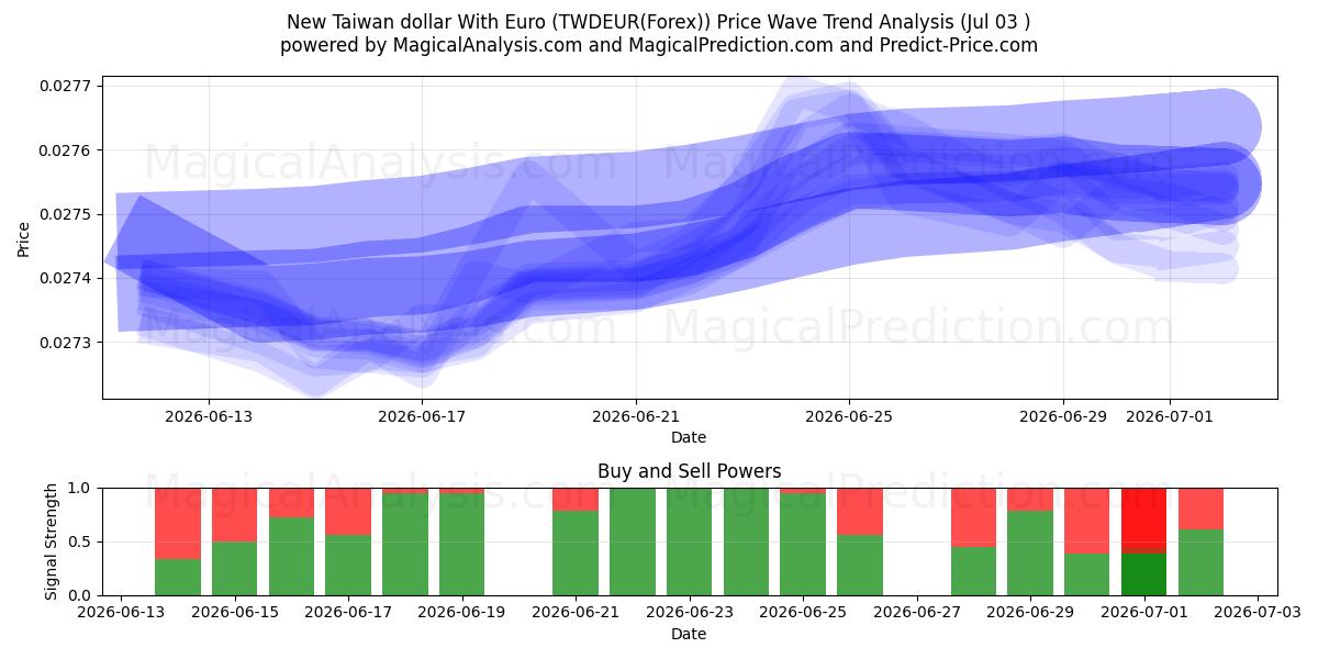  Nieuwe Taiwanese dollar met euro (TWDEUR(Forex)) Support and Resistance area (02 Jul) 