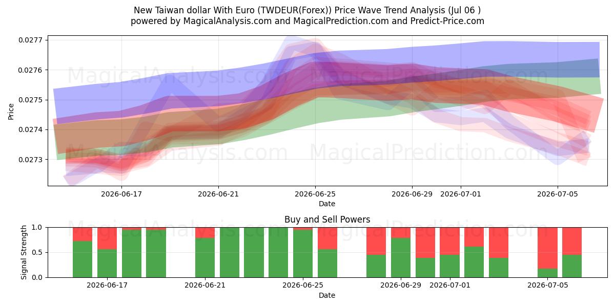 دلار جدید تایوان با یورو (TWDEUR(Forex)) Support and Resistance area (05 Jul) 