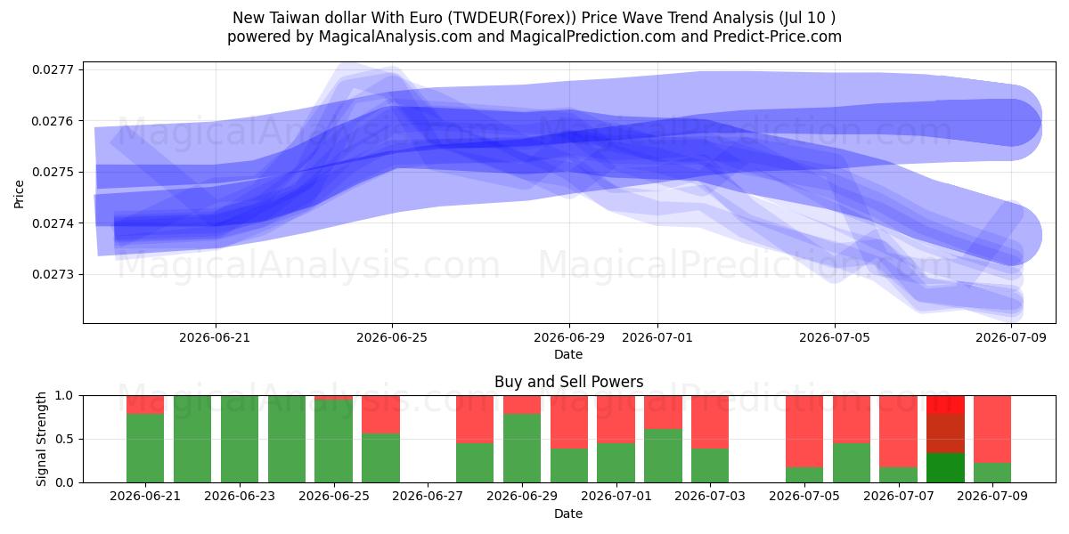 Novo dólar de Taiwan com euro (TWDEUR(Forex)) Support and Resistance area (09 Jul) 