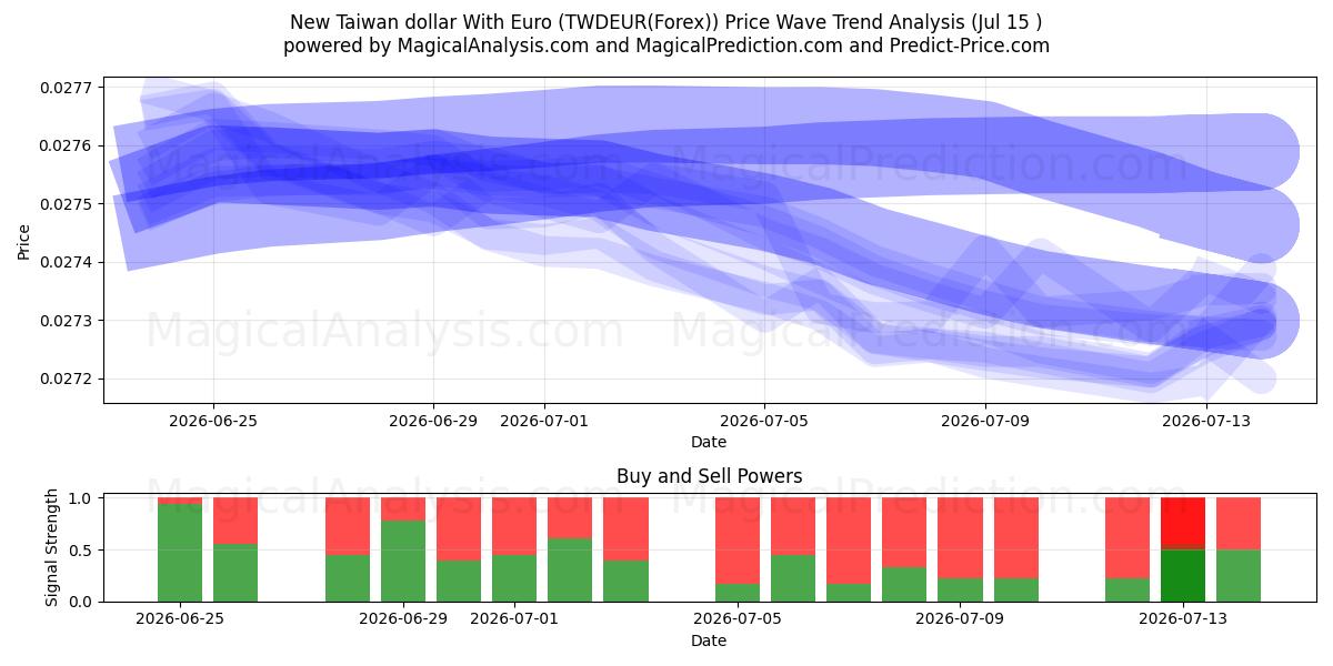  유로화로 신 대만 달러 (TWDEUR(Forex)) Support and Resistance area (14 Jul) 
