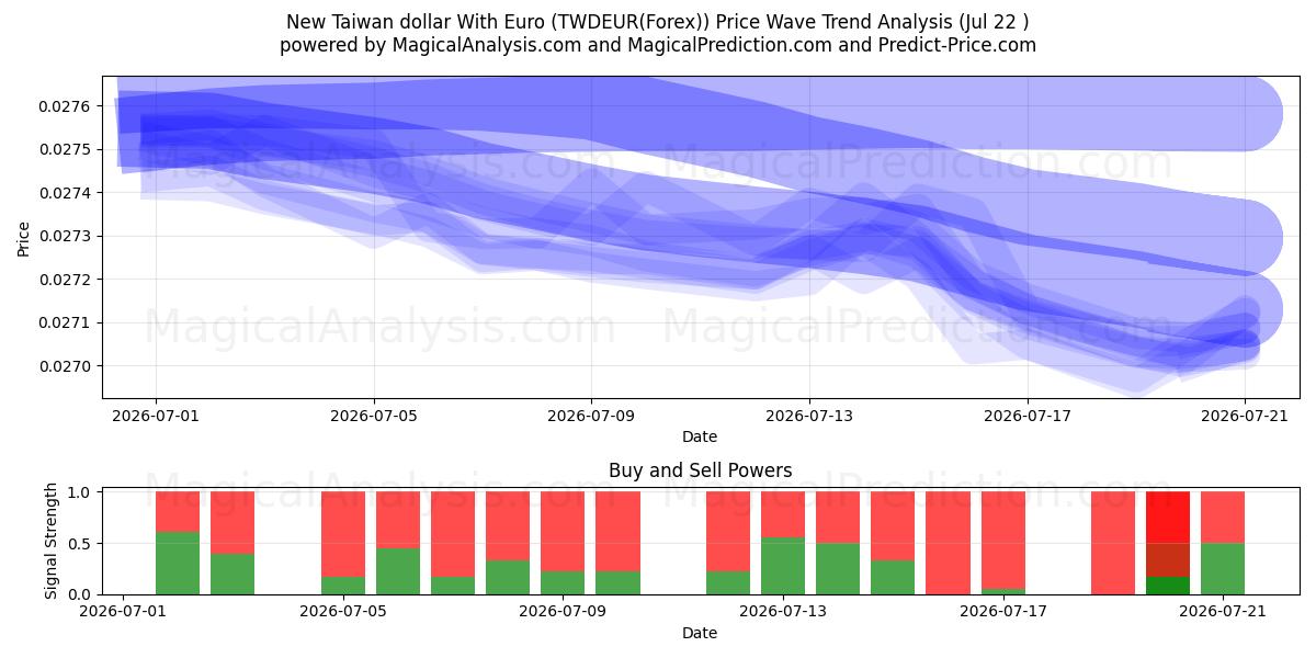  Nuovo dollaro di Taiwan con l'euro (TWDEUR(Forex)) Support and Resistance area (21 Jul) 