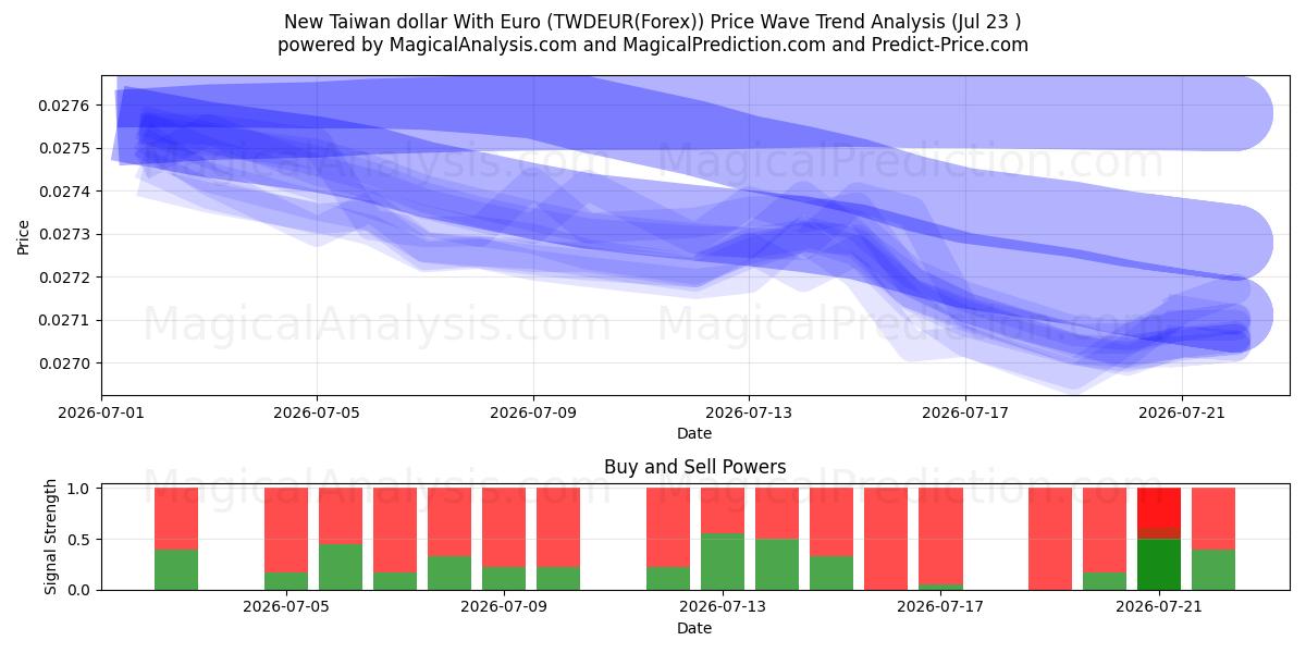  Ny Taiwan dollar med euro (TWDEUR(Forex)) Support and Resistance area (22 Jul) 