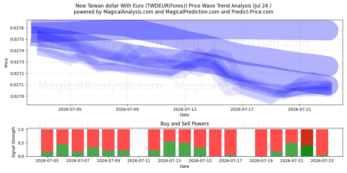  Ny Taiwan dollar med euro (TWDEUR(Forex)) Support and Resistance area (23 Jul) 