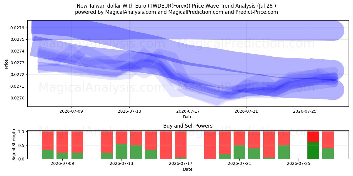  Ny Taiwan dollar med euro (TWDEUR(Forex)) Support and Resistance area (27 Jul) 