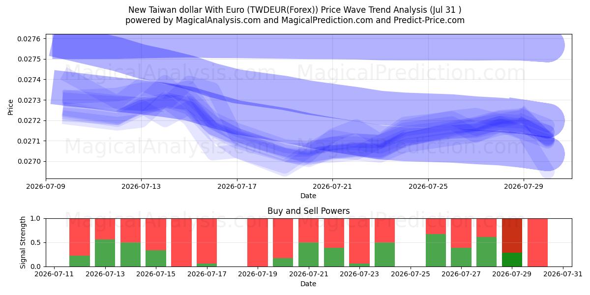  Novo dólar de Taiwan com euro (TWDEUR(Forex)) Support and Resistance area (30 Jul) 