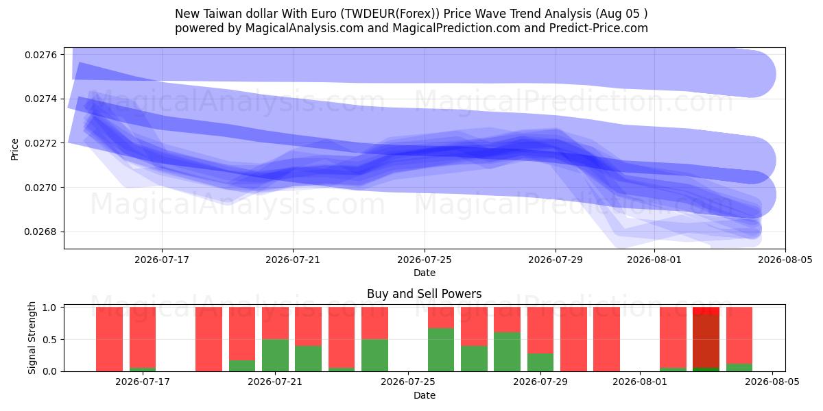  유로화로 신 대만 달러 (TWDEUR(Forex)) Support and Resistance area (03 Aug) 