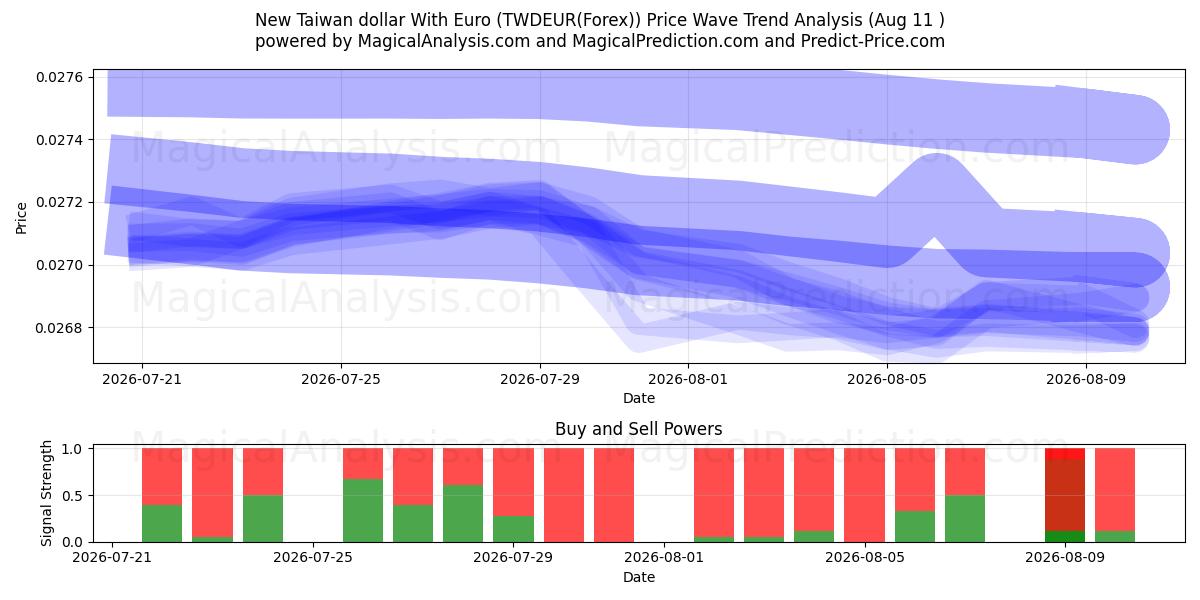  Euro ile Yeni Tayvan Doları (TWDEUR(Forex)) Support and Resistance area (10 Aug) 