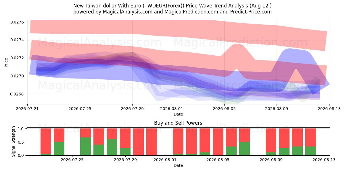 Nuovo dollaro di Taiwan con l'euro (TWDEUR(Forex)) Support and Resistance area (11 Aug) 