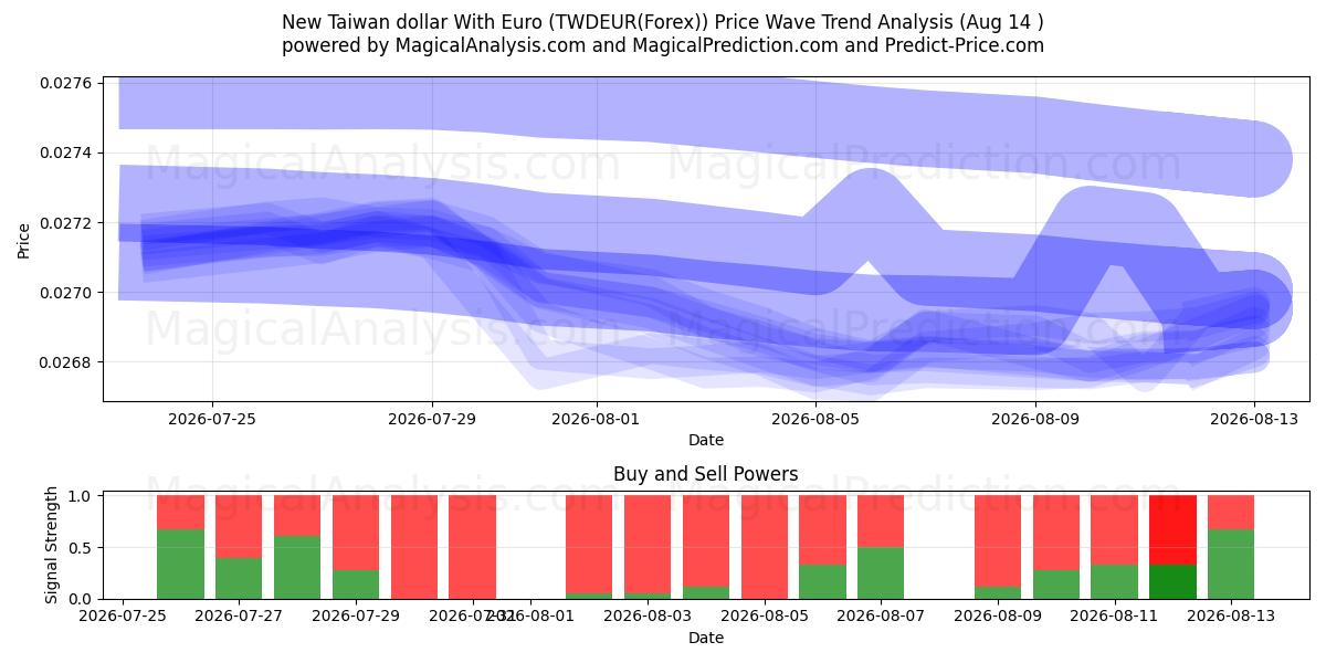  Nuovo dollaro di Taiwan con l'euro (TWDEUR(Forex)) Support and Resistance area (13 Aug) 