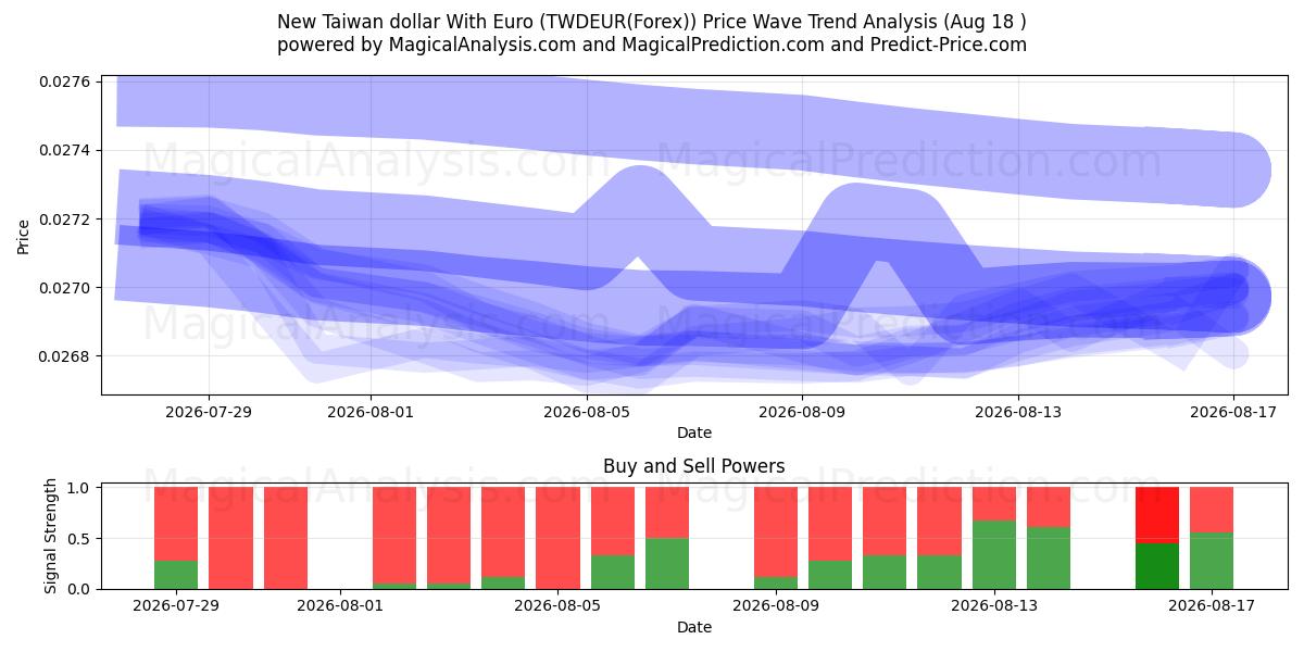  دلار جدید تایوان با یورو (TWDEUR(Forex)) Support and Resistance area (17 Aug) 
