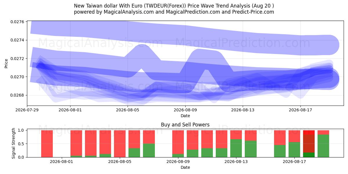  Ny Taiwan dollar med euro (TWDEUR(Forex)) Support and Resistance area (18 Aug) 