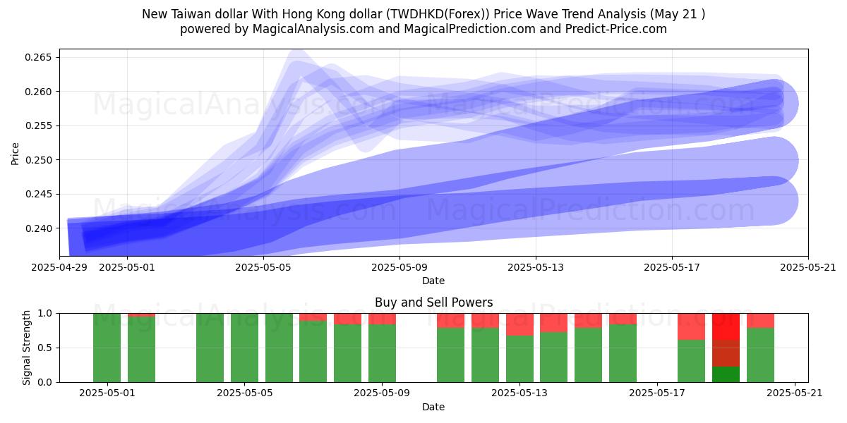 New Taiwan dollar With Hong Kong dollar (TWDHKD(Forex)) Support and Resistance area (21 May) New Taiwan dollar With Hong Kong dollar (TWDHKD(Forex)) Support and Resistance area (21 May)
