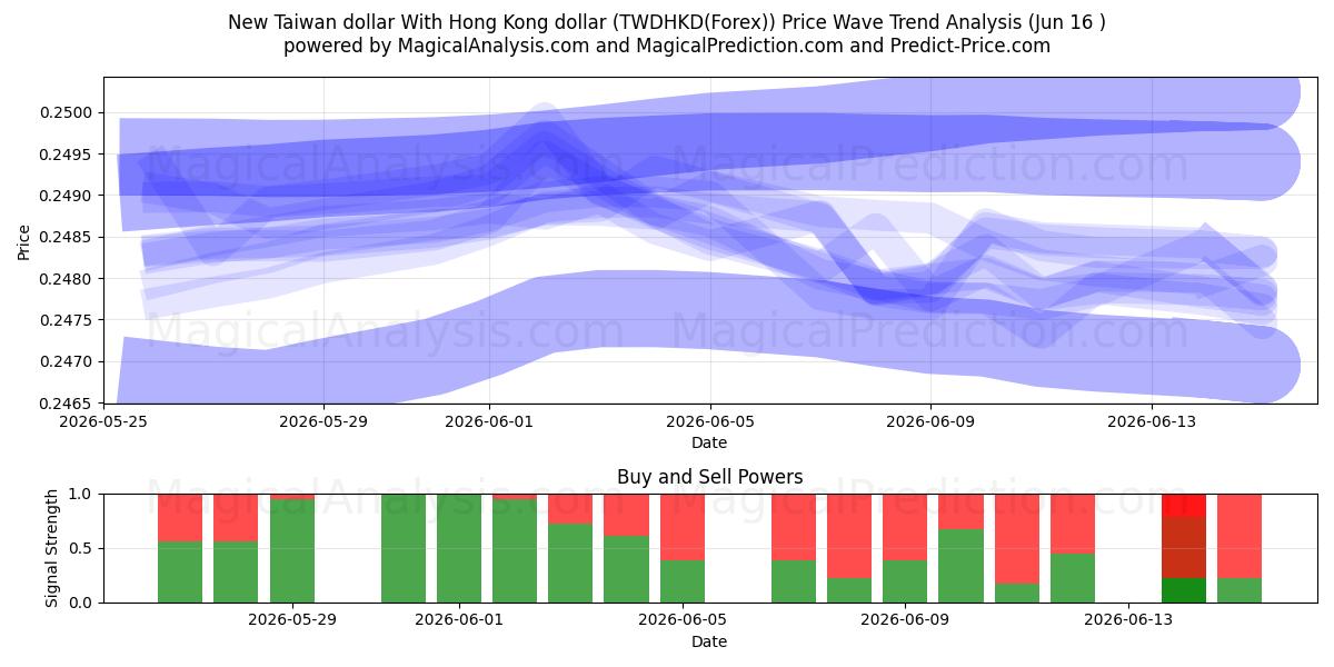  New Taiwan dollar With Hong Kong dollar (TWDHKD(Forex)) Support and Resistance area (15 Jun) 
