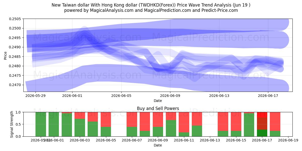  Yeni Tayvan Doları Hong Kong Doları ile (TWDHKD(Forex)) Support and Resistance area (18 Jun) 