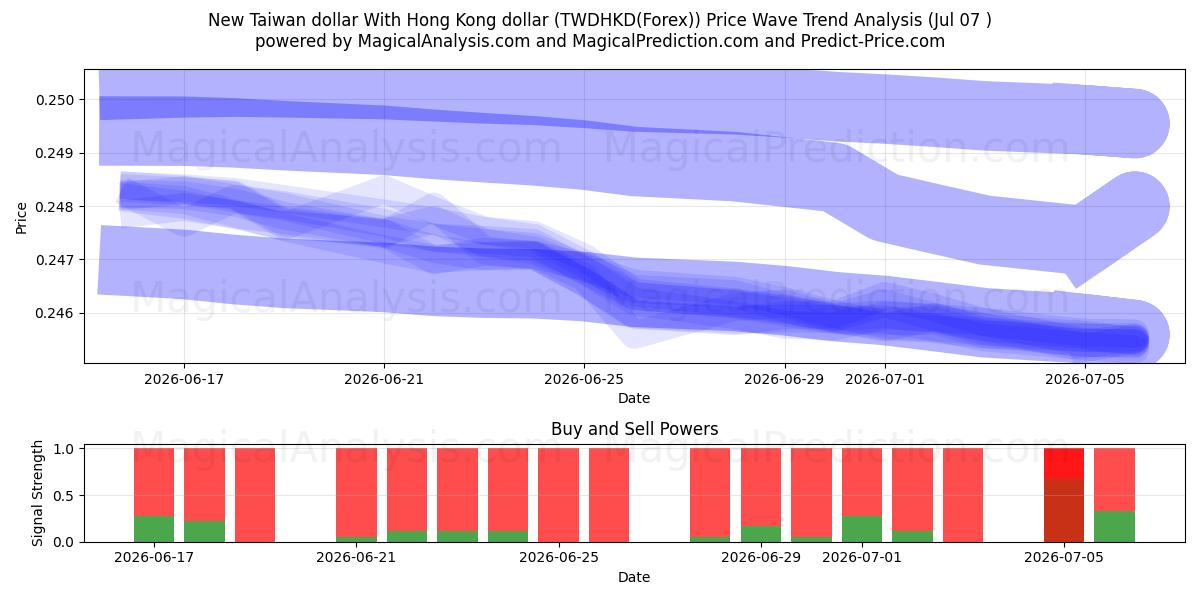 Ny Taiwan dollar med Hong Kong dollar (TWDHKD(Forex)) Support and Resistance area (06 Jul) 