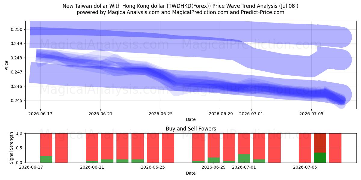  New Taiwan dollar With Hong Kong dollar (TWDHKD(Forex)) Support and Resistance area (07 Jul) 