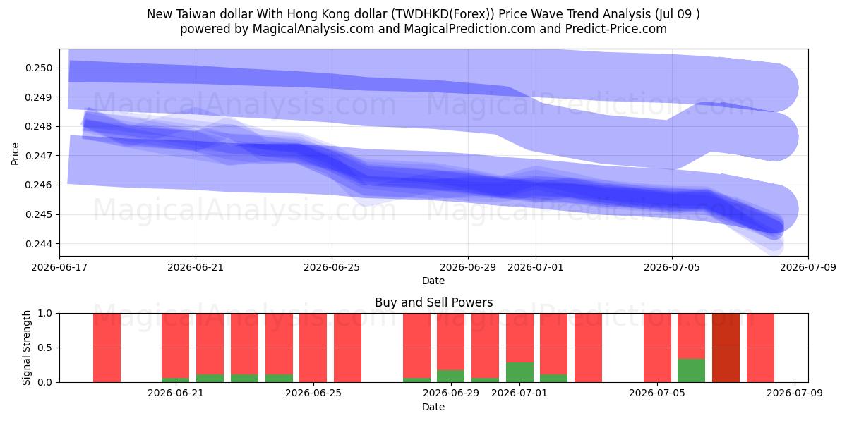  Uusi Taiwanin dollari Hongkongin dollarin kanssa (TWDHKD(Forex)) Support and Resistance area (08 Jul) 